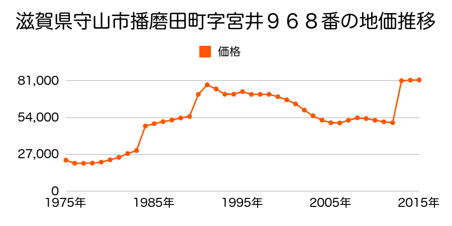 滋賀県守山市下之郷１丁目字八代７６番２の地価推移のグラフ