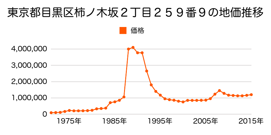 東京都目黒区青葉台２丁目５２２番６９外の地価推移のグラフ