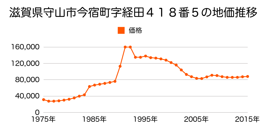 滋賀県守山市小島町字江西９３５番３３の地価推移のグラフ
