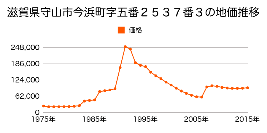 滋賀県守山市播磨田町字大塚３９４番４の地価推移のグラフ
