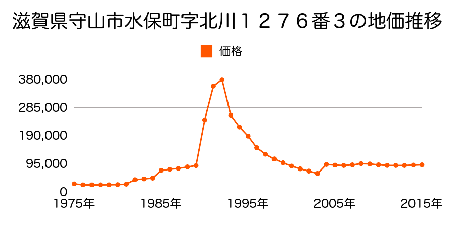 滋賀県守山市焔魔堂町字友２３３番１外の地価推移のグラフ