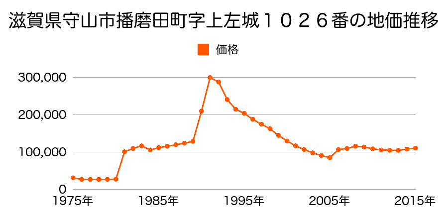 滋賀県守山市浮気町字中ノ町３００番１９の地価推移のグラフ