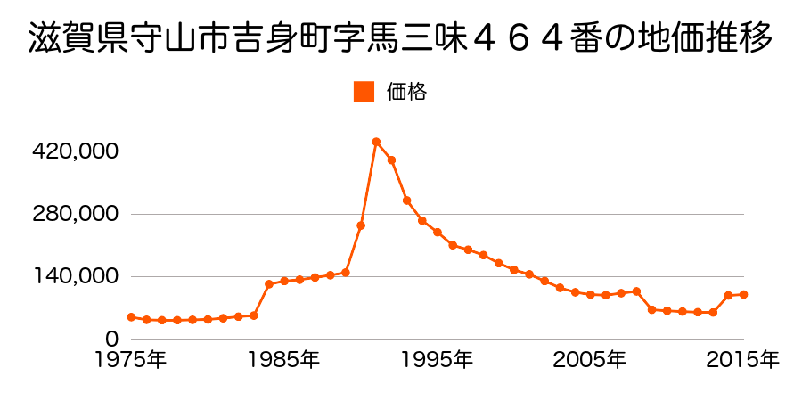 滋賀県守山市守山２丁目字南河水２７番２の地価推移のグラフ