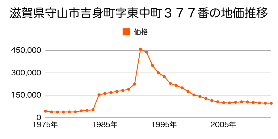 滋賀県守山市水保町字北川１２５５番４４０外の地価推移のグラフ