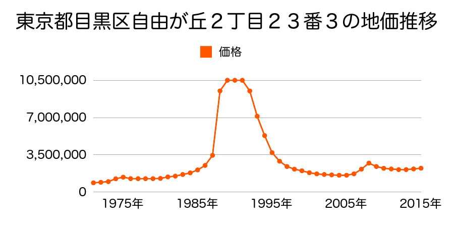 東京都目黒区自由が丘１丁目７番７の地価推移のグラフ