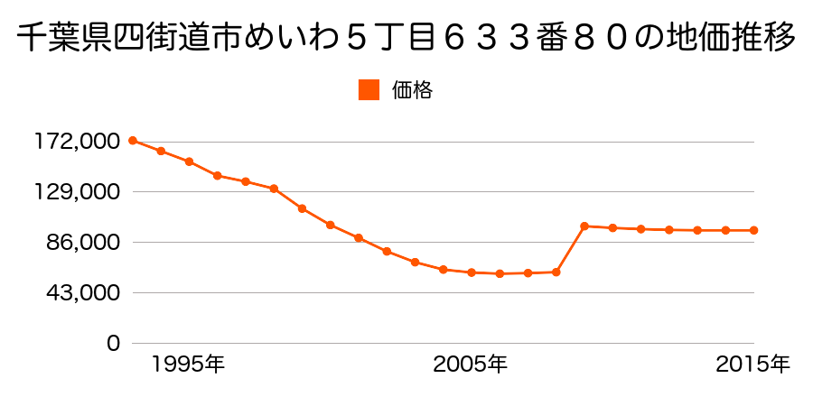 千葉県四街道市美しが丘２丁目１２番５０の地価推移のグラフ