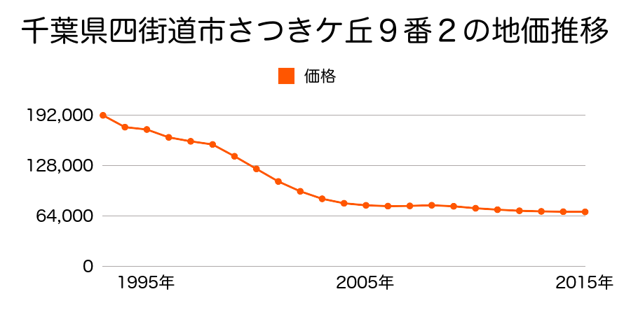 千葉県四街道市さつきケ丘９番２の地価推移のグラフ