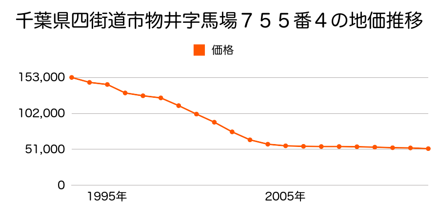千葉県四街道市下志津新田字成徳２５４５番２８４の地価推移のグラフ