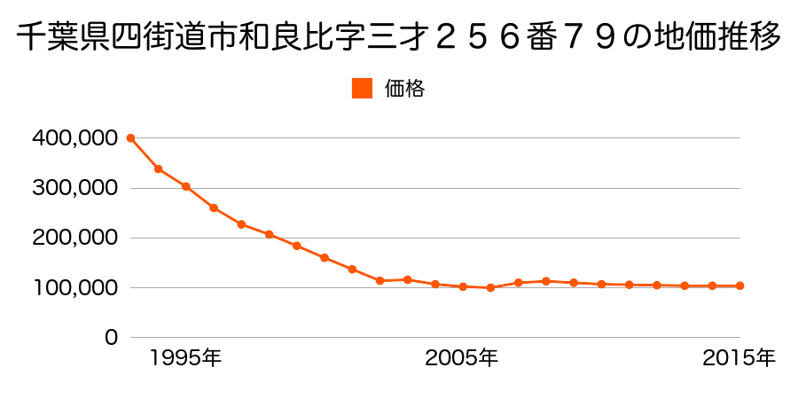 千葉県四街道市四街道１丁目８番４の地価推移のグラフ
