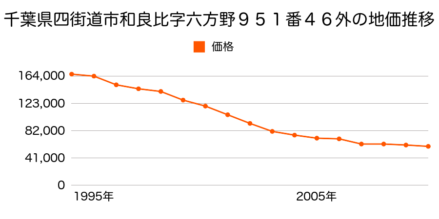 千葉県四街道市栗山字半台１０７４番４６の地価推移のグラフ