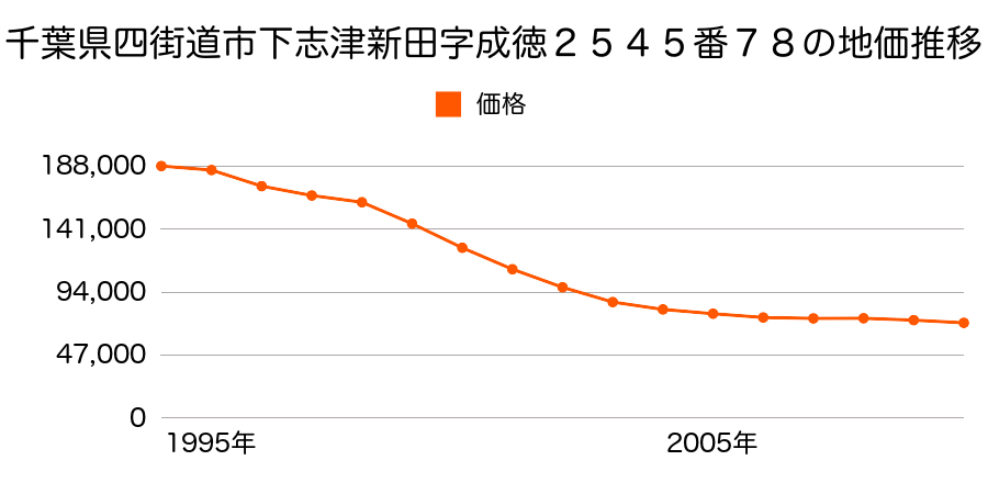 千葉県四街道市下志津新田字成徳２５４５番７８の地価推移のグラフ