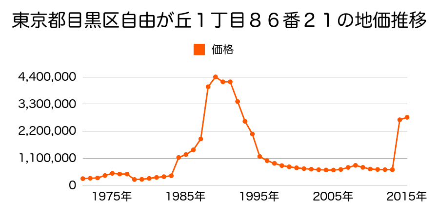 東京都目黒区上目黒３丁目１８６０番６外の地価推移のグラフ