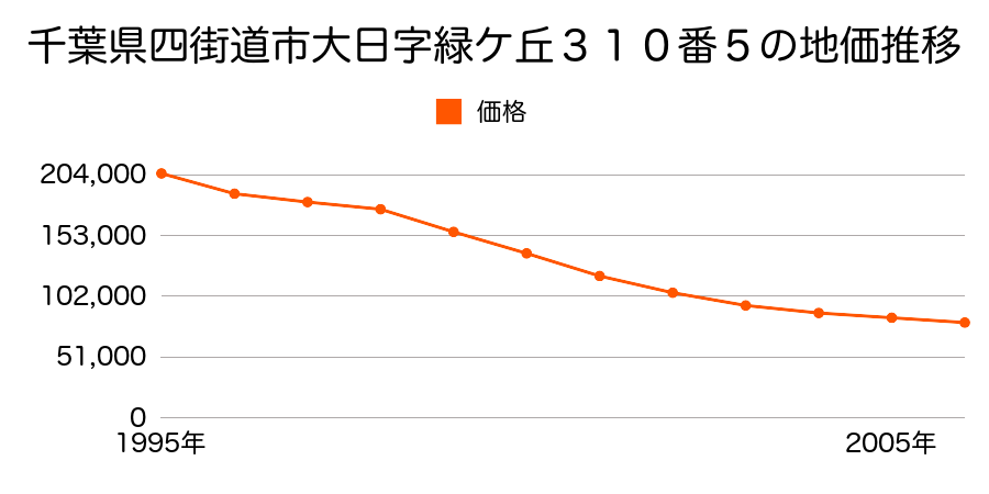 千葉県四街道市大日字緑ケ丘３１０番５の地価推移のグラフ