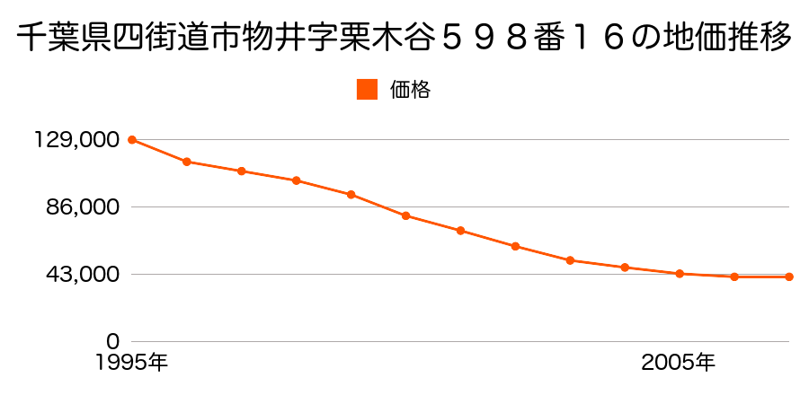 千葉県四街道市物井字栗木谷５９８番２５の地価推移のグラフ
