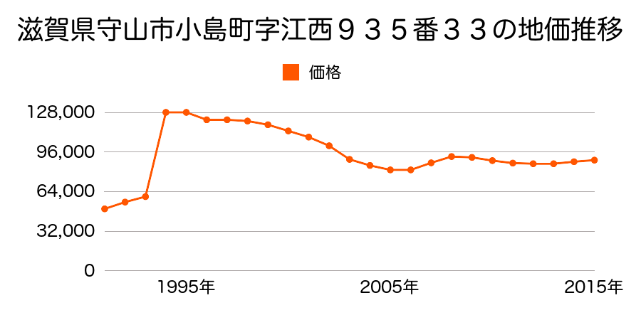 滋賀県守山市金森町字山柿６５０番２７の地価推移のグラフ