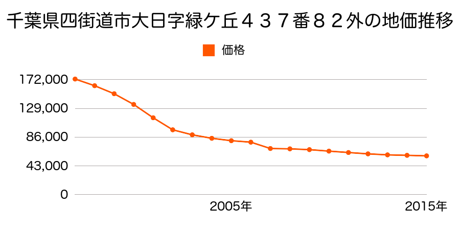 千葉県四街道市大日字桜ケ丘２５７番２０の地価推移のグラフ