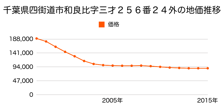 千葉県四街道市和良比字三才２５６番１６８の地価推移のグラフ