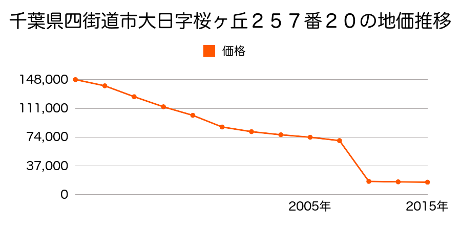 千葉県四街道市中台字八丁地２３４番３の地価推移のグラフ