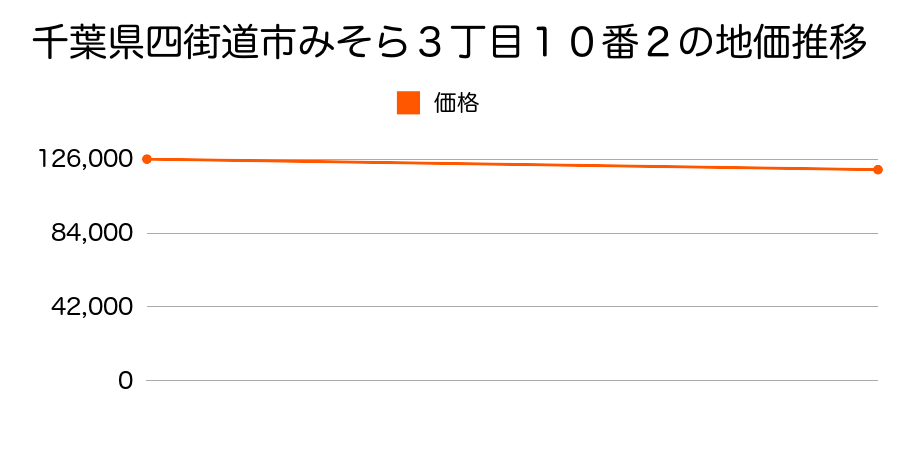 千葉県四街道市みそら３丁目１０番２の地価推移のグラフ