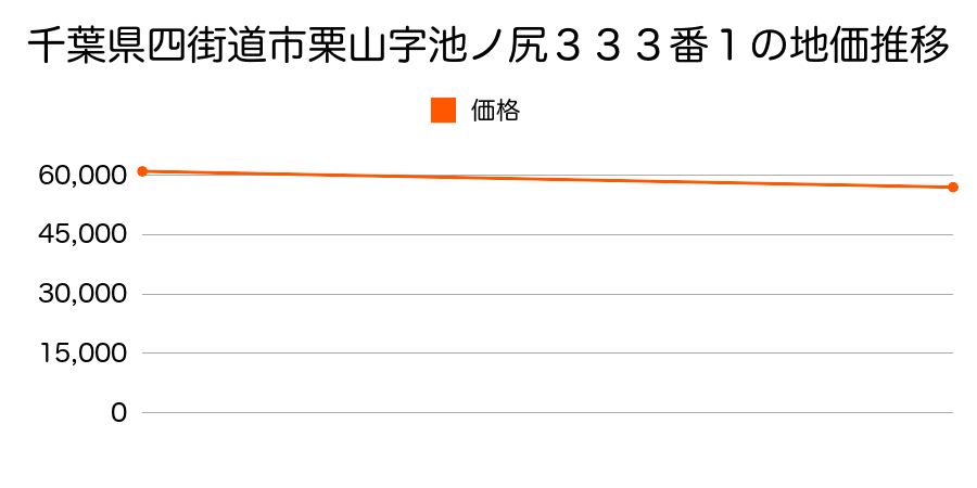 千葉県四街道市栗山字池ノ尻３３３番１の地価推移のグラフ