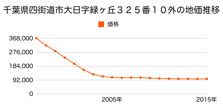 千葉県四街道市大日字緑ケ丘３１９番６外の地価推移のグラフ
