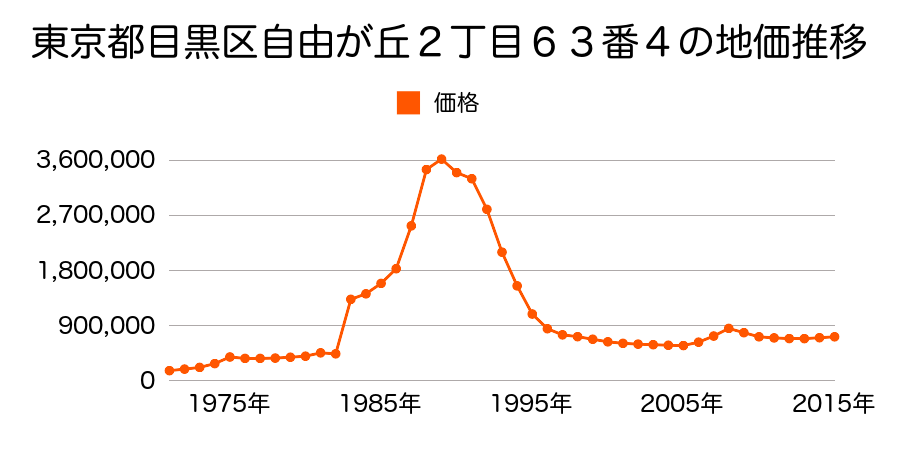 東京都目黒区中目黒３丁目４８４番５の地価推移のグラフ