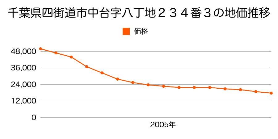 千葉県四街道市中台字八丁地２３４番３の地価推移のグラフ