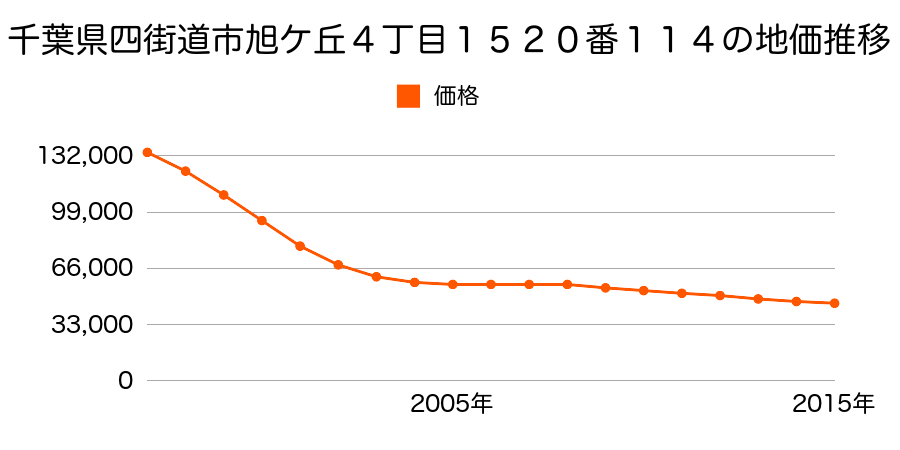 千葉県四街道市旭ケ丘４丁目１５２０番１１４の地価推移のグラフ