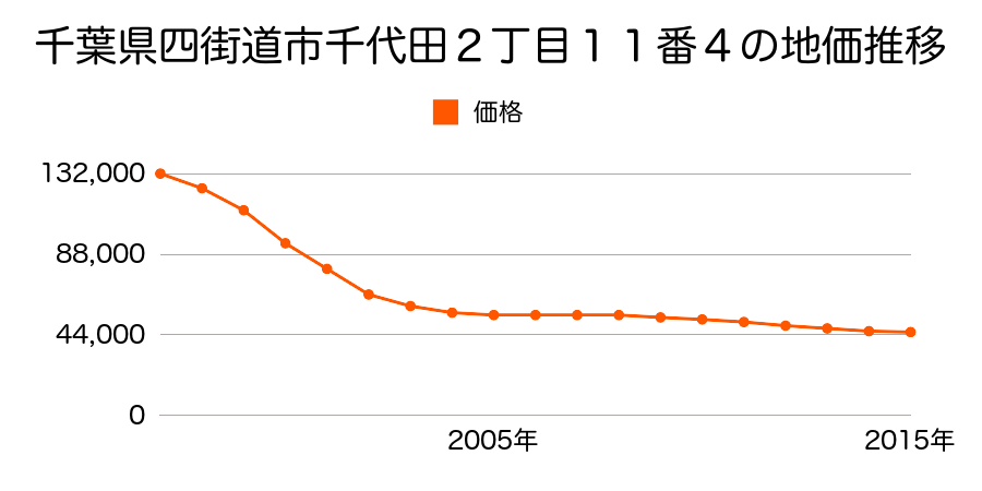 千葉県四街道市千代田２丁目１１番４の地価推移のグラフ