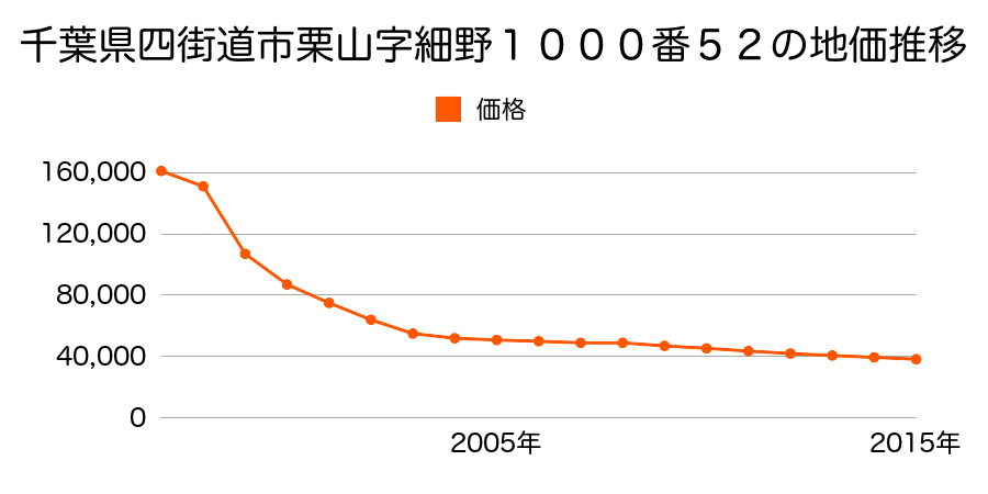 千葉県四街道市みそら３丁目１０番２の地価推移のグラフ