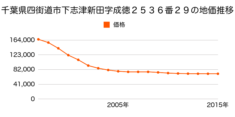 千葉県四街道市下志津新田字成徳２５３６番２９の地価推移のグラフ
