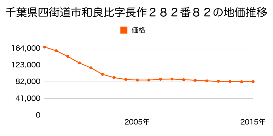 千葉県四街道市和良比字長作２８２番８２の地価推移のグラフ