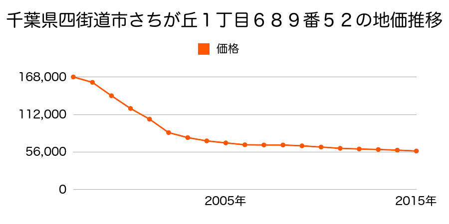 千葉県四街道市さちが丘１丁目６８９番５２の地価推移のグラフ