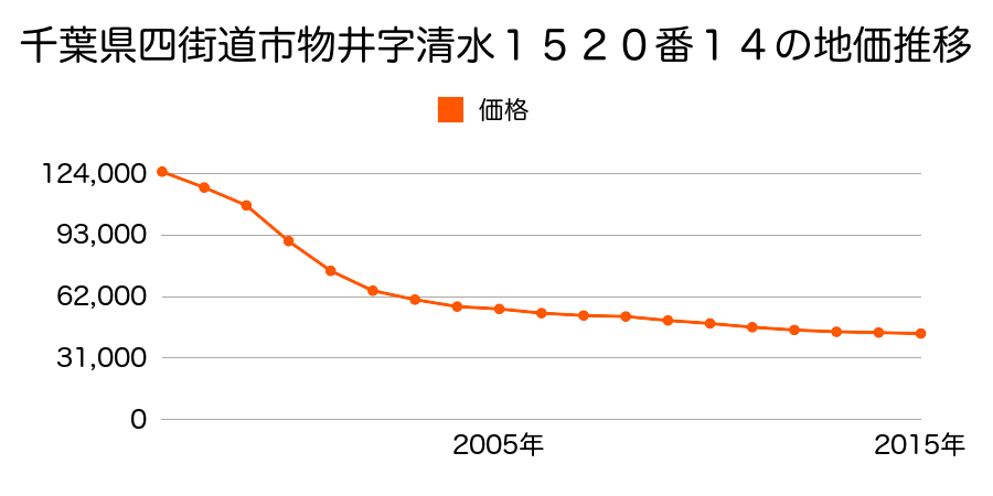 千葉県四街道市物井字清水１５２０番１４の地価推移のグラフ