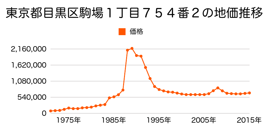 東京都目黒区柿の木坂２丁目１８９番９の地価推移のグラフ