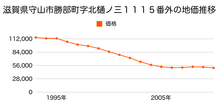 滋賀県守山市勝部４丁目字北高ヒノ三１１１５番外の地価推移のグラフ