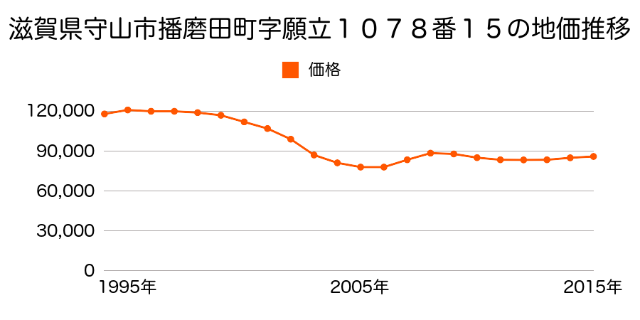滋賀県守山市播磨田町字願立１０７８番１５の地価推移のグラフ