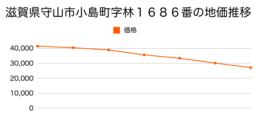 滋賀県守山市小島町字林１６８６番の地価推移のグラフ
