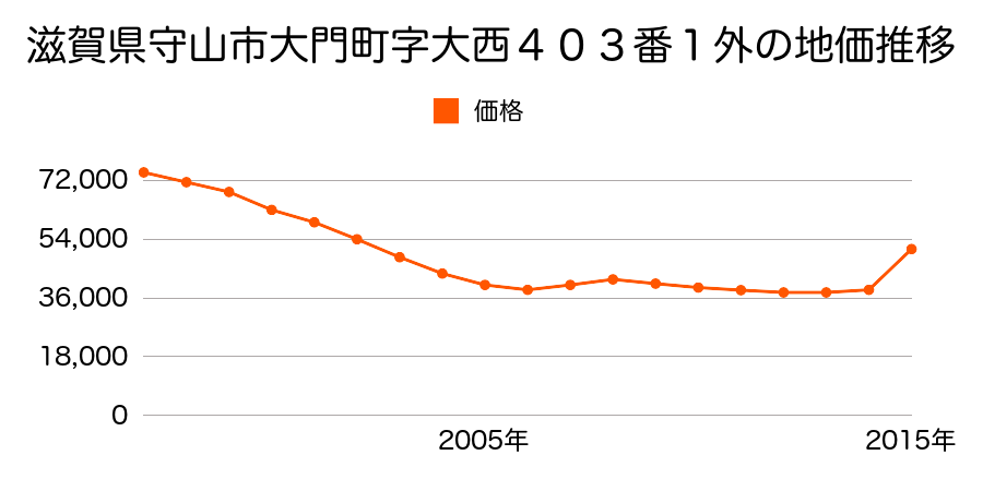 滋賀県守山市勝部４丁目字北高樋ノ三１１１５番外の地価推移のグラフ