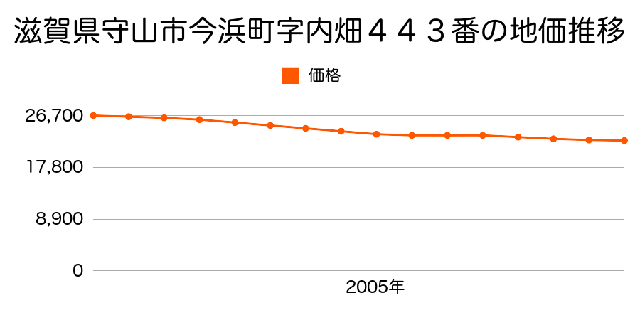 滋賀県守山市今浜町字内畑４４３番の地価推移のグラフ