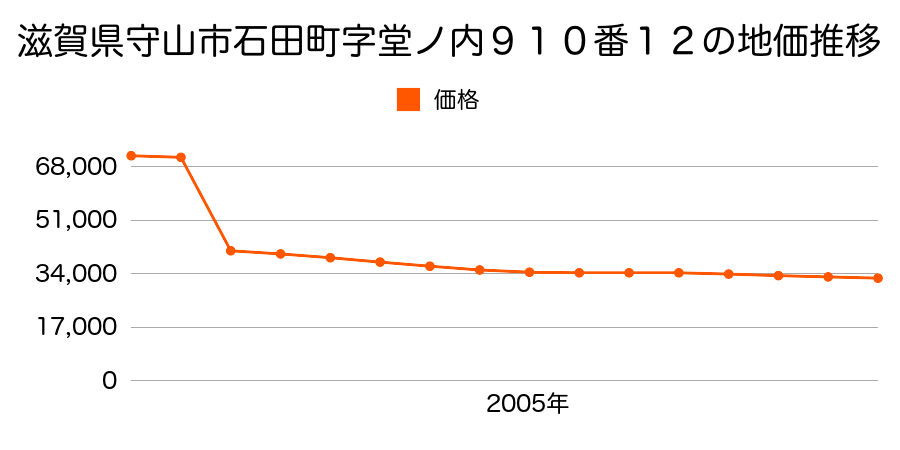 滋賀県守山市大林町字村内３１２番の地価推移のグラフ