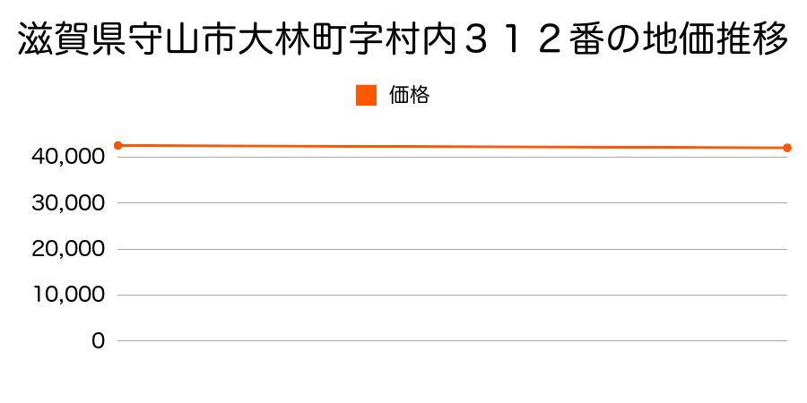 滋賀県守山市大林町字村内３１２番の地価推移のグラフ