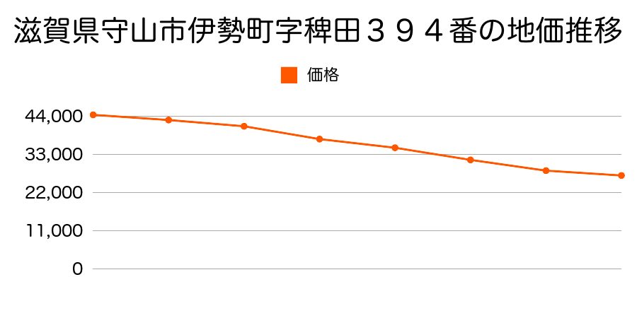 滋賀県守山市伊勢町字辻３５１番の地価推移のグラフ