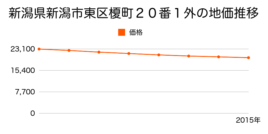 新潟県新潟市東区榎町２０番１外の地価推移のグラフ