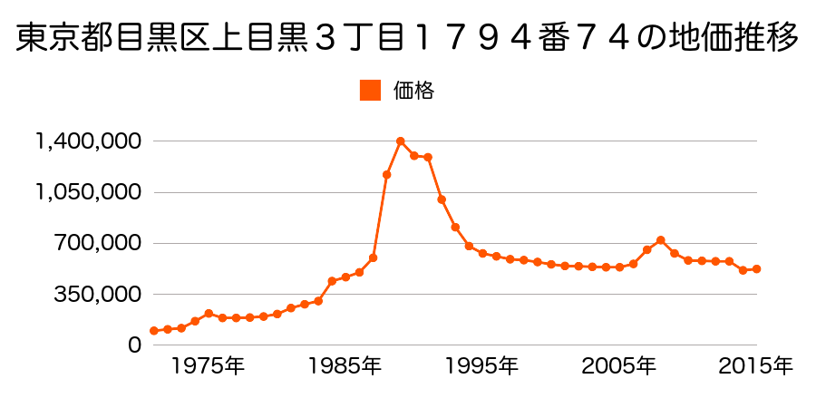 東京都目黒区中町１丁目９６６番５２の地価推移のグラフ