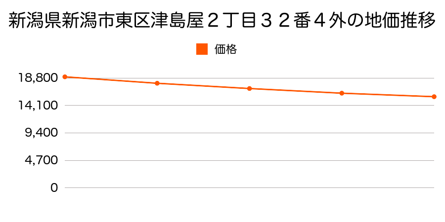 新潟県新潟市東区津島屋２丁目３２番４外の地価推移のグラフ