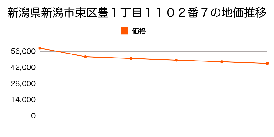 新潟県新潟市東区浜谷町２丁目５３番外の地価推移のグラフ