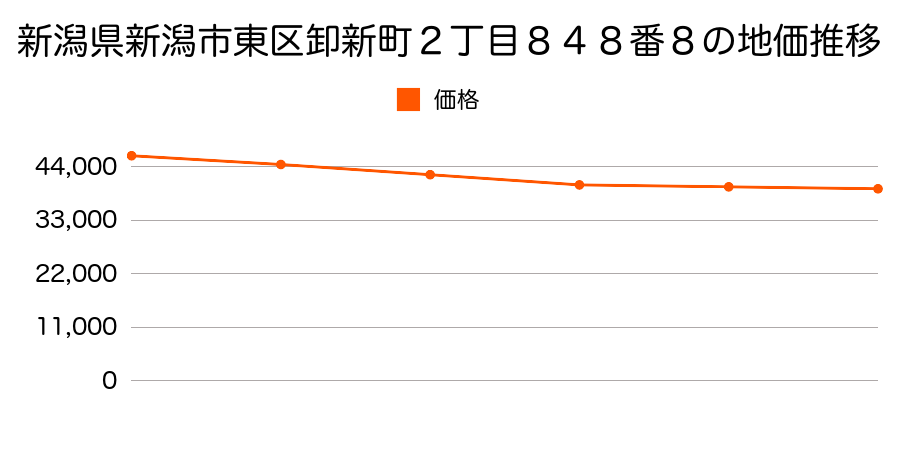 新潟県新潟市東区卸新町２丁目８４８番８の地価推移のグラフ
