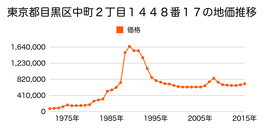 東京都目黒区中目黒３丁目５３５番２８の地価推移のグラフ