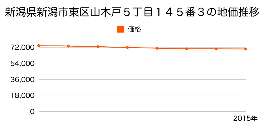 新潟県新潟市東区山木戸５丁目１４５番３の地価推移のグラフ